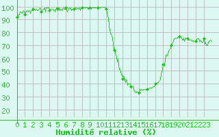 Courbe de l'humidit relative pour Bagnres-de-Luchon (31)