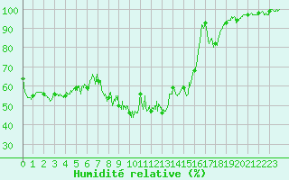 Courbe de l'humidit relative pour Roanne (42)