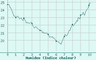 Courbe de l'humidex pour Lyon - Saint-Exupry (69)