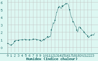 Courbe de l'humidex pour Bourges (18)