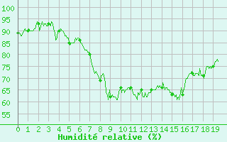 Courbe de l'humidit relative pour Conca (2A)