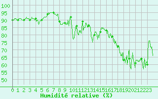 Courbe de l'humidit relative pour Ploudalmezeau (29)