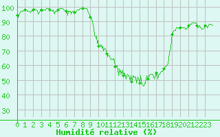 Courbe de l'humidit relative pour Troyes (10)