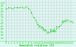 Courbe de l'humidit relative pour Albert-Bray (80)