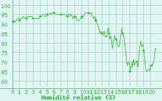 Courbe de l'humidit relative pour Montgivray (36)