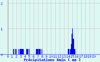 Diagramme des prcipitations pour Divonne Zone Art. (01)