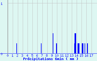 Diagramme des prcipitations pour Fresnoy-la-Rivire (60)