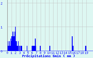 Diagramme des prcipitations pour Giromagny (90)