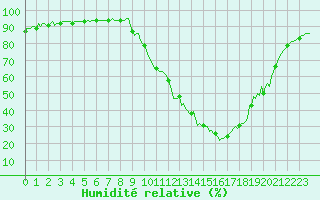 Courbe de l'humidit relative pour Douelle (46)