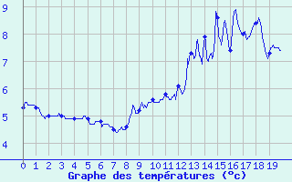 Courbe de tempratures pour Ballon de Servance (70)