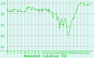 Courbe de l'humidit relative pour Quimper (29)