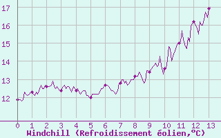 Courbe du refroidissement olien pour Ile d