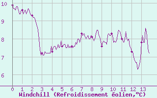 Courbe du refroidissement olien pour Saint-Agrve (07)