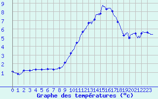 Courbe de tempratures pour Mont-Aigoual (30)