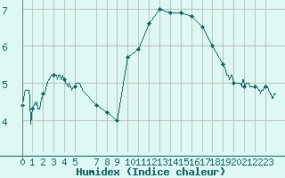 Courbe de l'humidex pour Landivisiau (29)