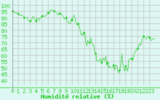 Courbe de l'humidit relative pour Thorrenc (07)