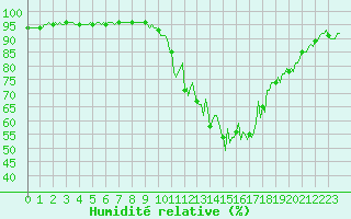 Courbe de l'humidit relative pour Rimbach-Prs-Masevaux (68)
