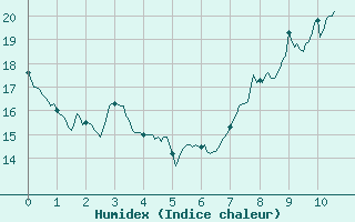 Courbe de l'humidex pour Berzme (07)