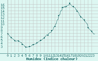 Courbe de l'humidex pour La Baeza (Esp)