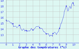 Courbe de tempratures pour Targassonne (66)