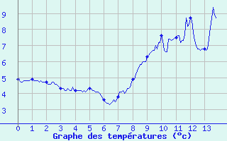 Courbe de tempratures pour Mazan Abbaye (07)