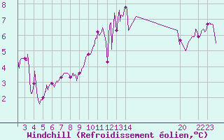 Courbe du refroidissement olien pour Biscarrosse (40)