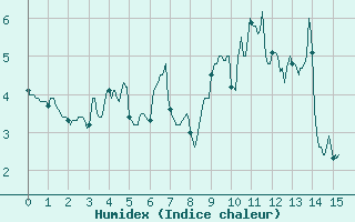 Courbe de l'humidex pour Chamrousse - Le Recoin (38)