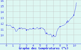 Courbe de tempratures pour Melleroy (45)