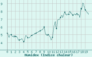 Courbe de l'humidex pour Mont-Aigoual (30)