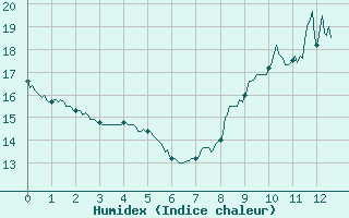 Courbe de l'humidex pour Toulouse-Francazal (31)