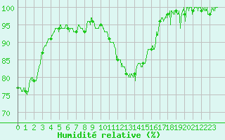 Courbe de l'humidit relative pour Epinal (88)