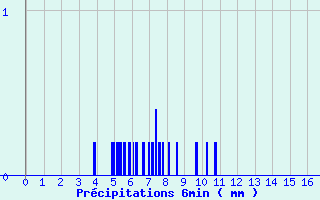 Diagramme des prcipitations pour Mayenne (53)