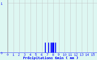 Diagramme des prcipitations pour Boussac (23)