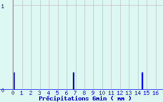 Diagramme des prcipitations pour Villers-Carbonnel (80)