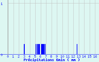 Diagramme des prcipitations pour Paray-sous-Briailles (03)