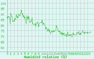 Courbe de l'humidit relative pour Dieppe (76)