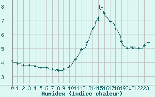 Courbe de l'humidex pour La Roche-sur-Yon (85)