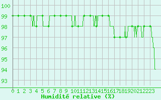Courbe de l'humidit relative pour Blois (41)