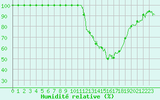 Courbe de l'humidit relative pour Vichy (03)
