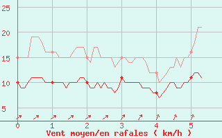 Courbe de la force du vent pour Deauville (14)