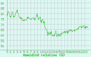 Courbe de l'humidit relative pour Lons-le-Saunier (39)