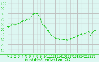 Courbe de l'humidit relative pour Valence (26)