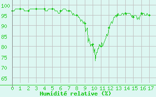 Courbe de l'humidit relative pour Chauny (02)