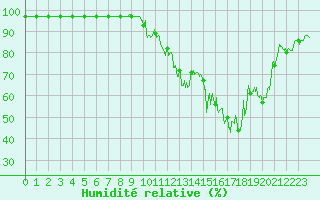 Courbe de l'humidit relative pour Villard-de-Lans (38)