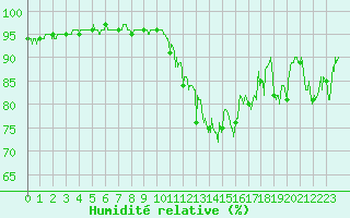 Courbe de l'humidit relative pour Chambry / Aix-Les-Bains (73)