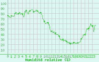 Courbe de l'humidit relative pour Ambrieu (01)