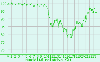 Courbe de l'humidit relative pour Lannion (22)