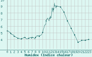 Courbe de l'humidex pour Bourg-Saint-Maurice (73)