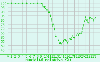 Courbe de l'humidit relative pour Vichy (03)