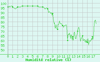 Courbe de l'humidit relative pour Laons (28)